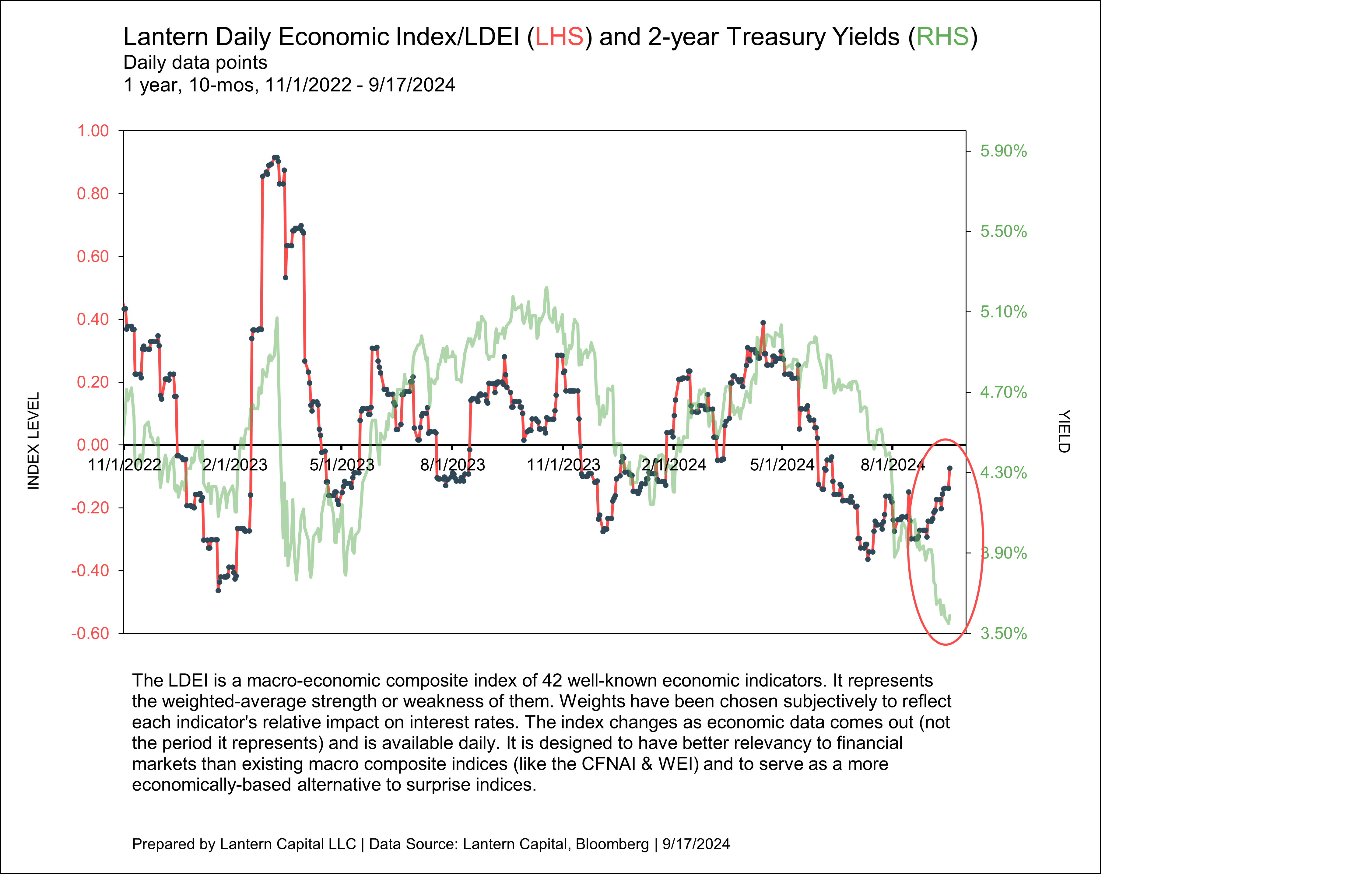 A 50 basis point cut may be the final ingredient for yields to rise