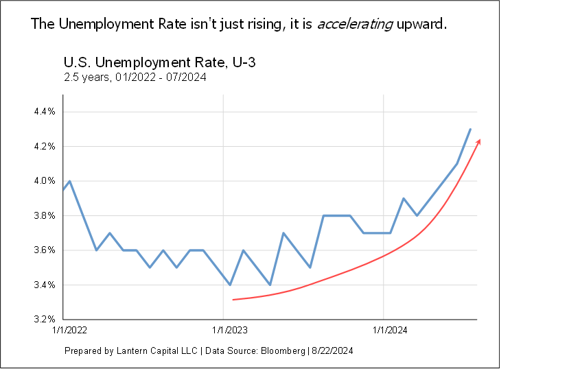 A recession hasn’t started yet, but rates won’t wait to fall until it does