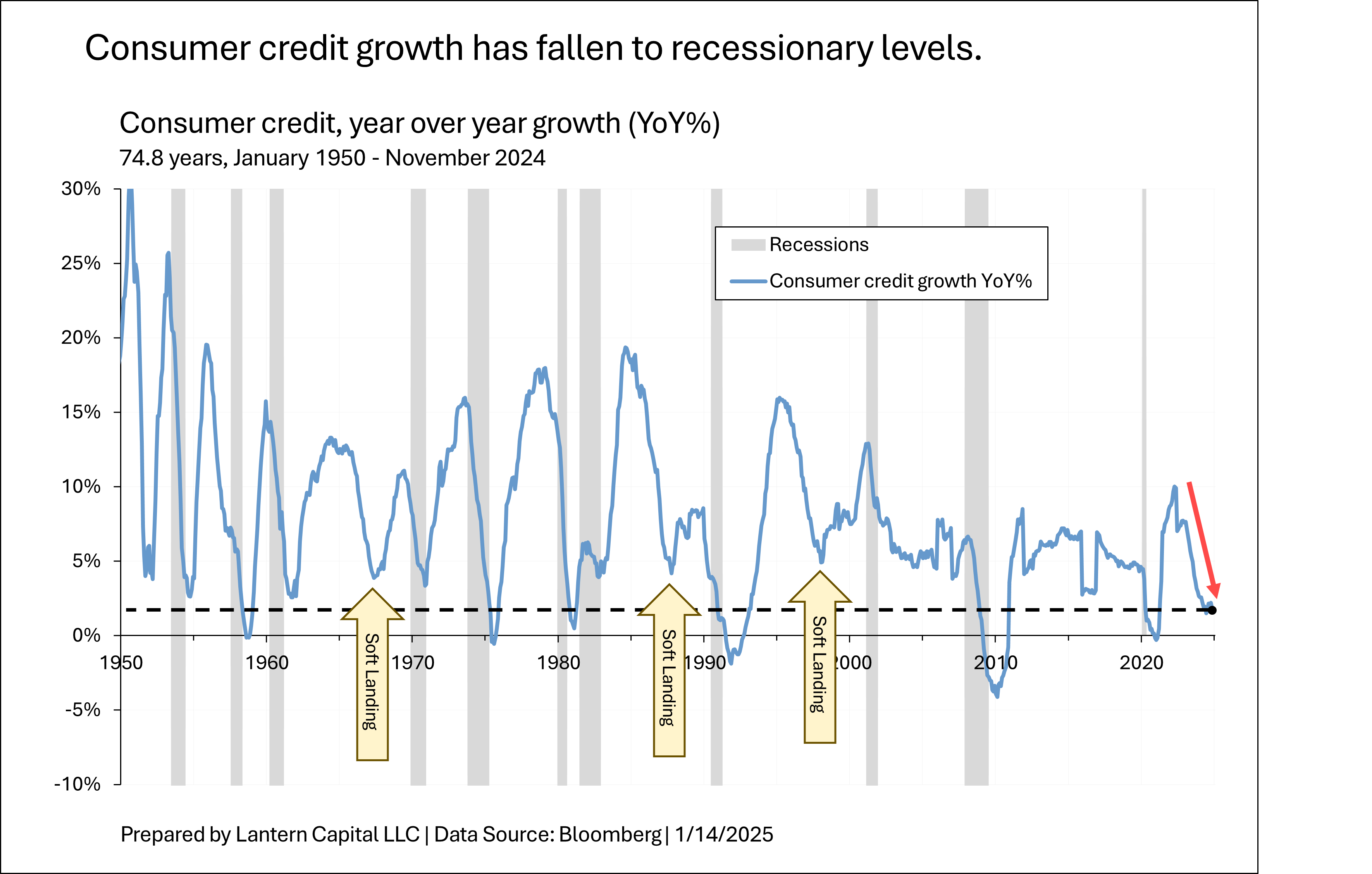 Consumer credit contracts