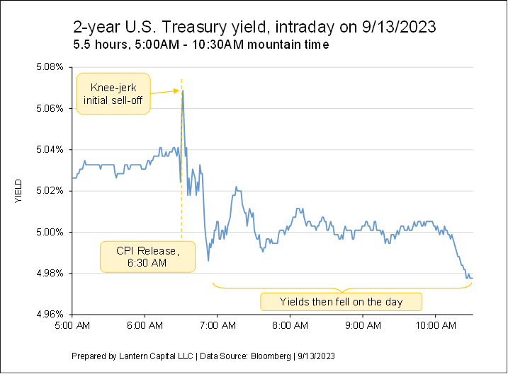 CPI inflation today; Fed friendly