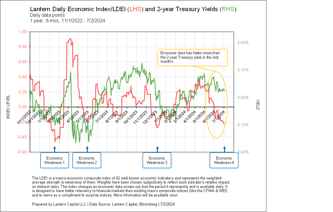 Economic data and Treasury yields