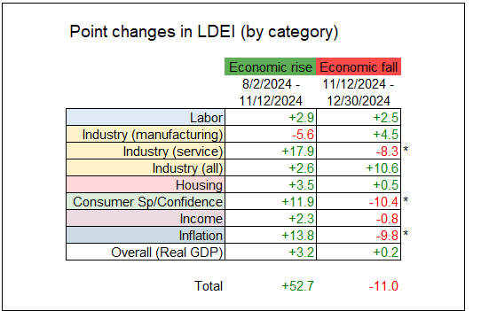 Economic data is changing and yields will soon follow