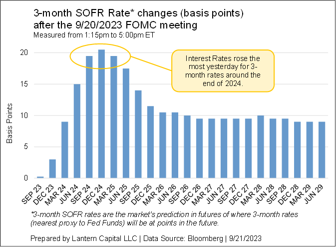 FOMC meeting summary