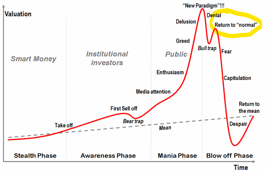 History of the “return to normal” stage