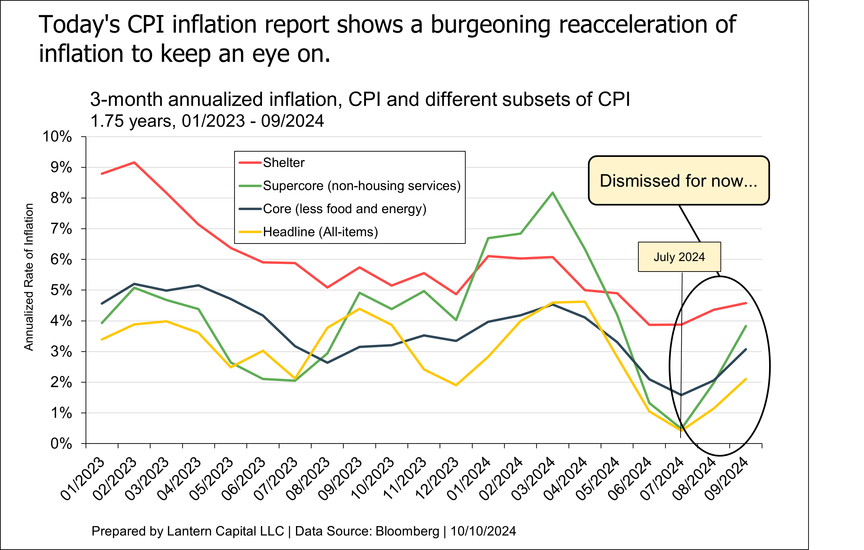 Hotter inflation is more important than weaker initial jobless claims today