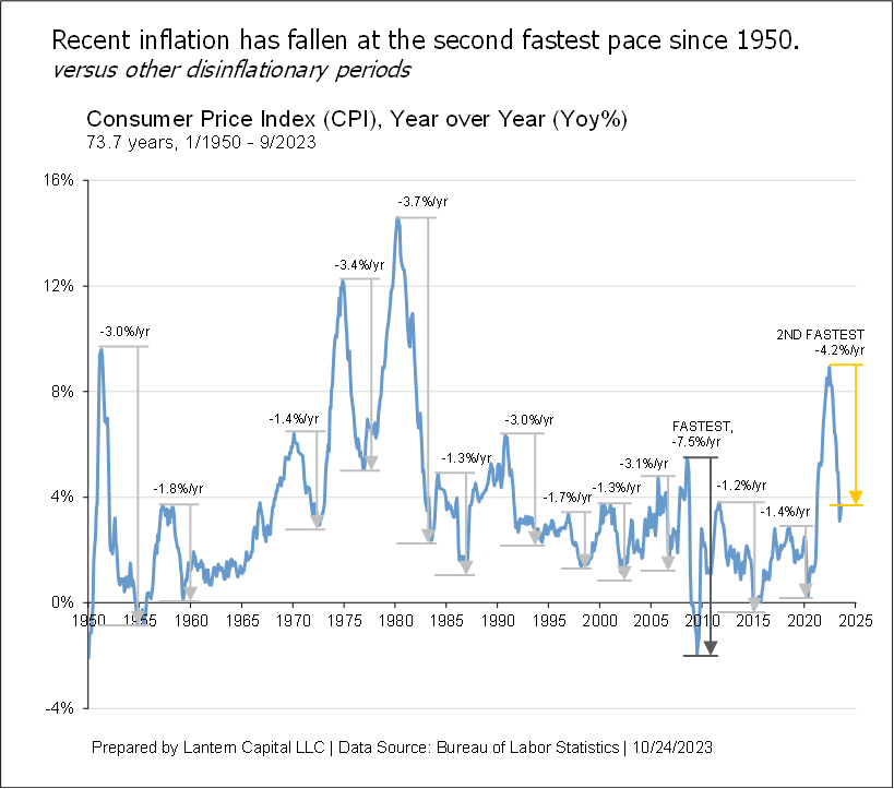 Inflation is falling fast
