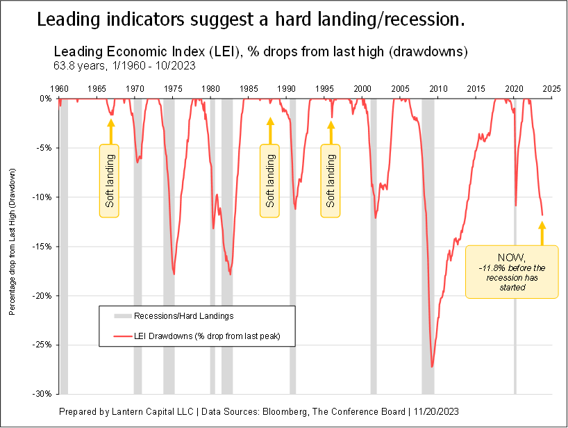 Leading indicators suggest a hard landing