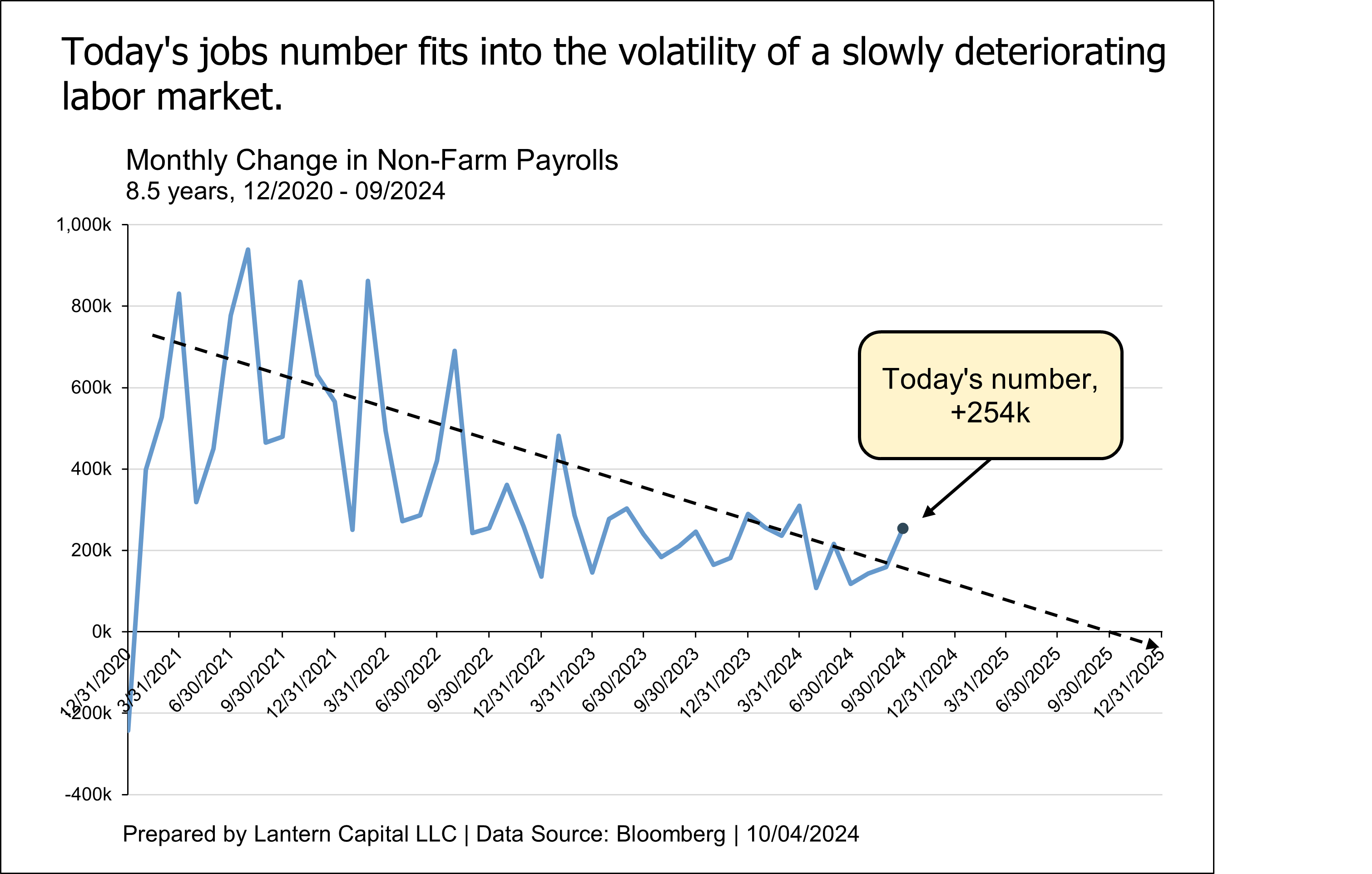 On the jobs report and recession