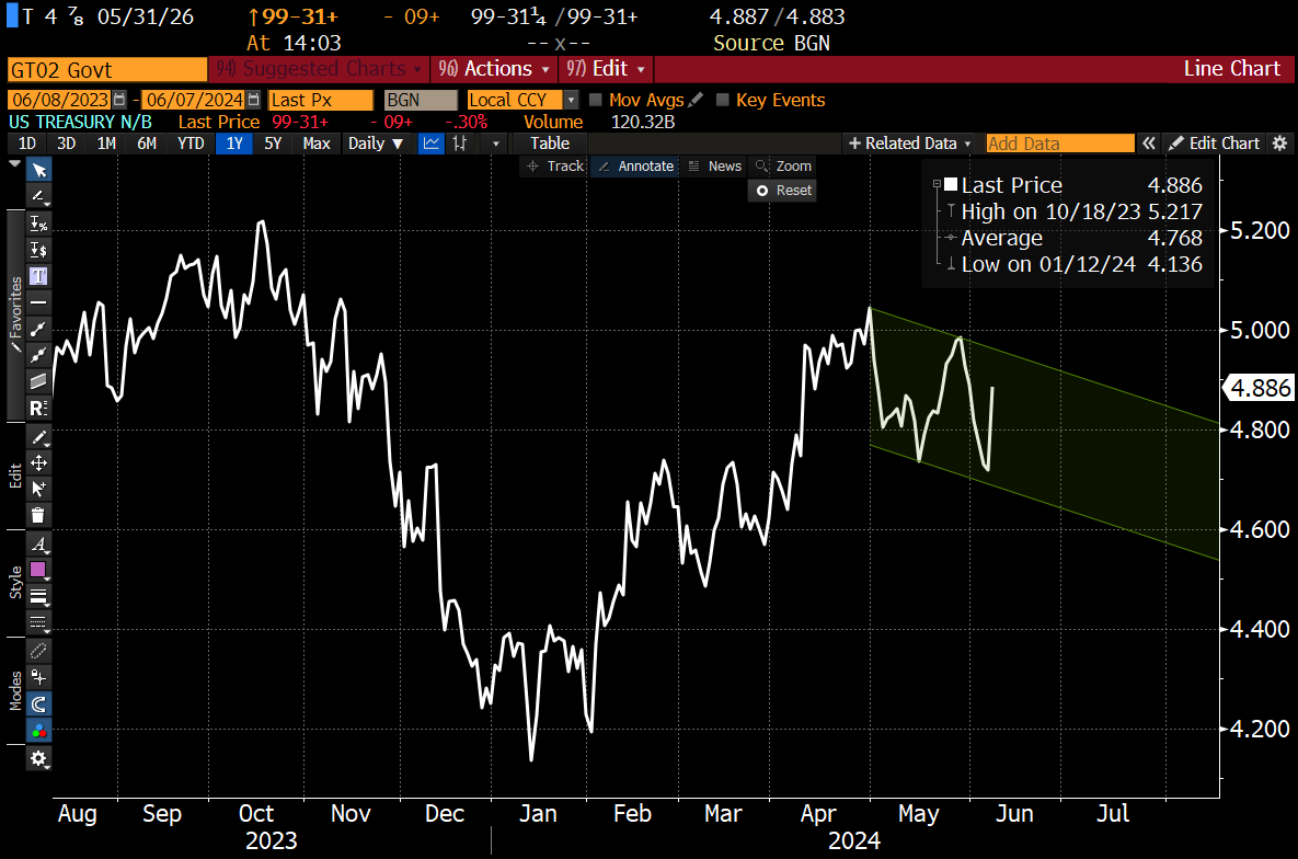 On the yield movement caused by the Jobs report today