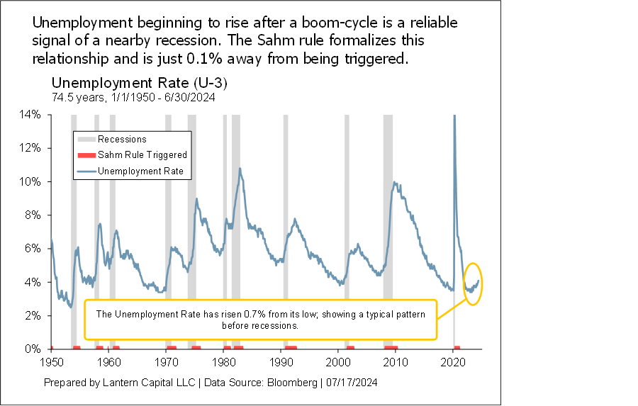 Positive Eco Data and the Sahm rule