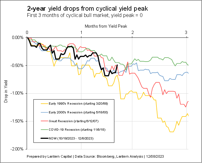 Recent yield behavior is consistent with historical cyclical yield peaks