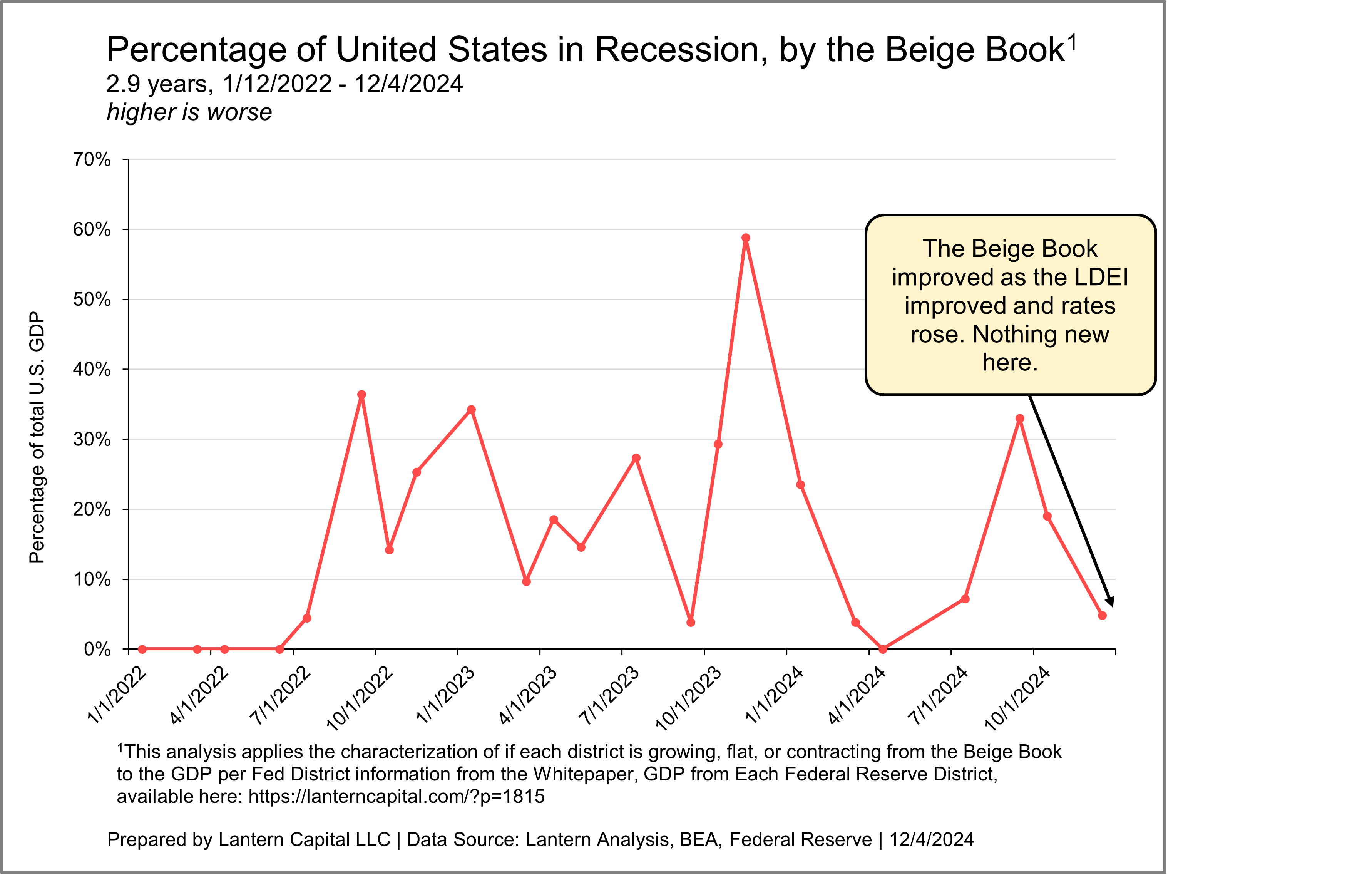 Service-sector, Powell, and the Beige Book