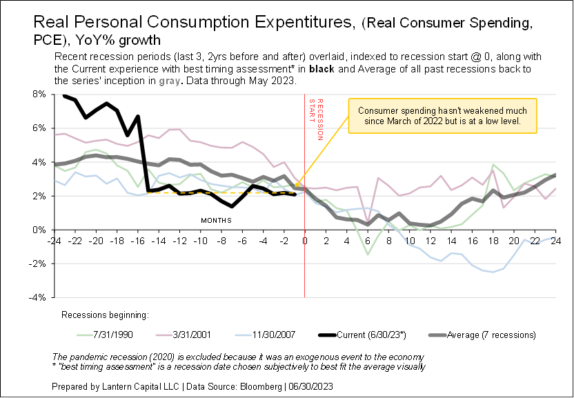 State of economic data