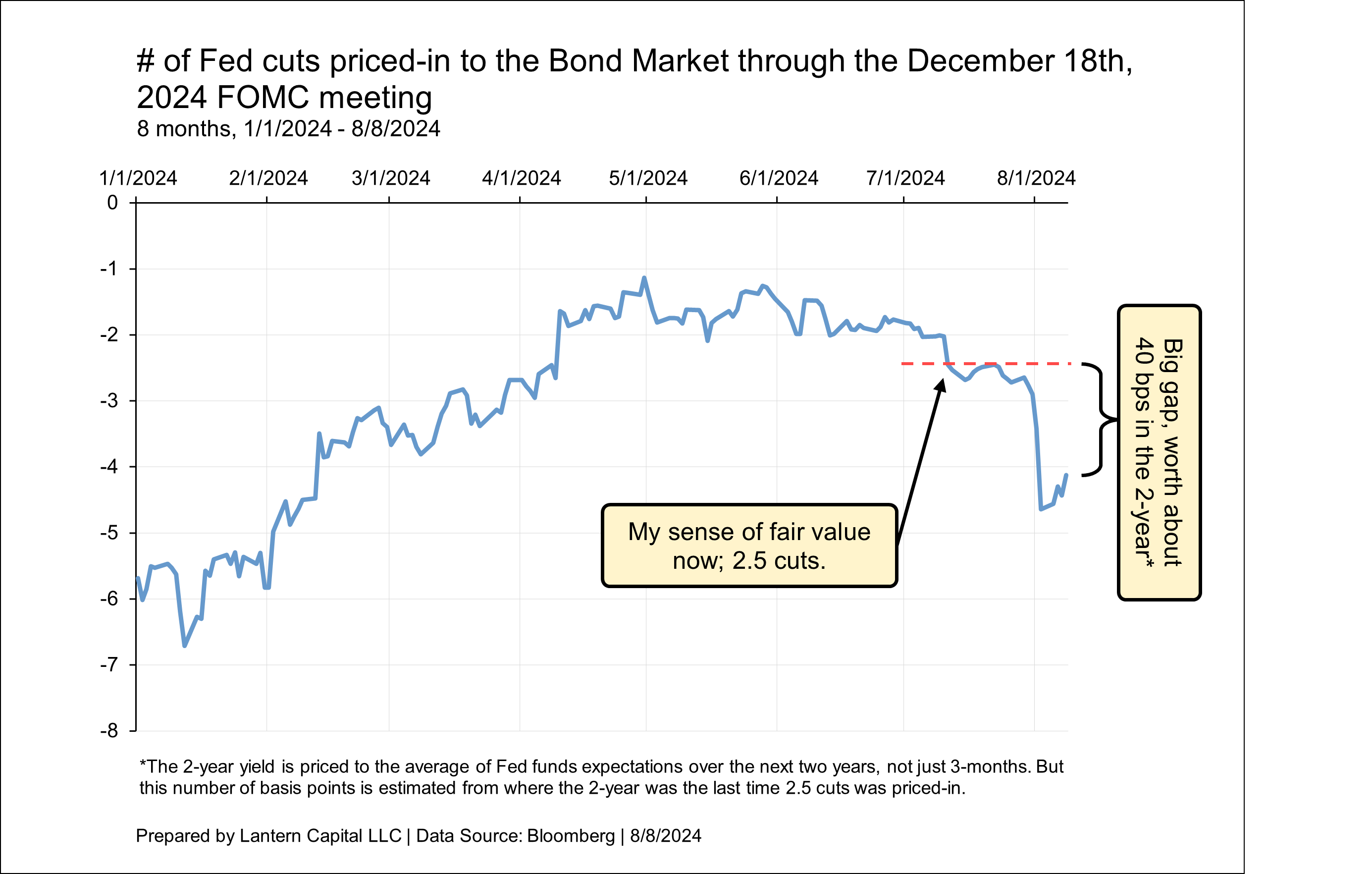Still too much Fed priced-in
