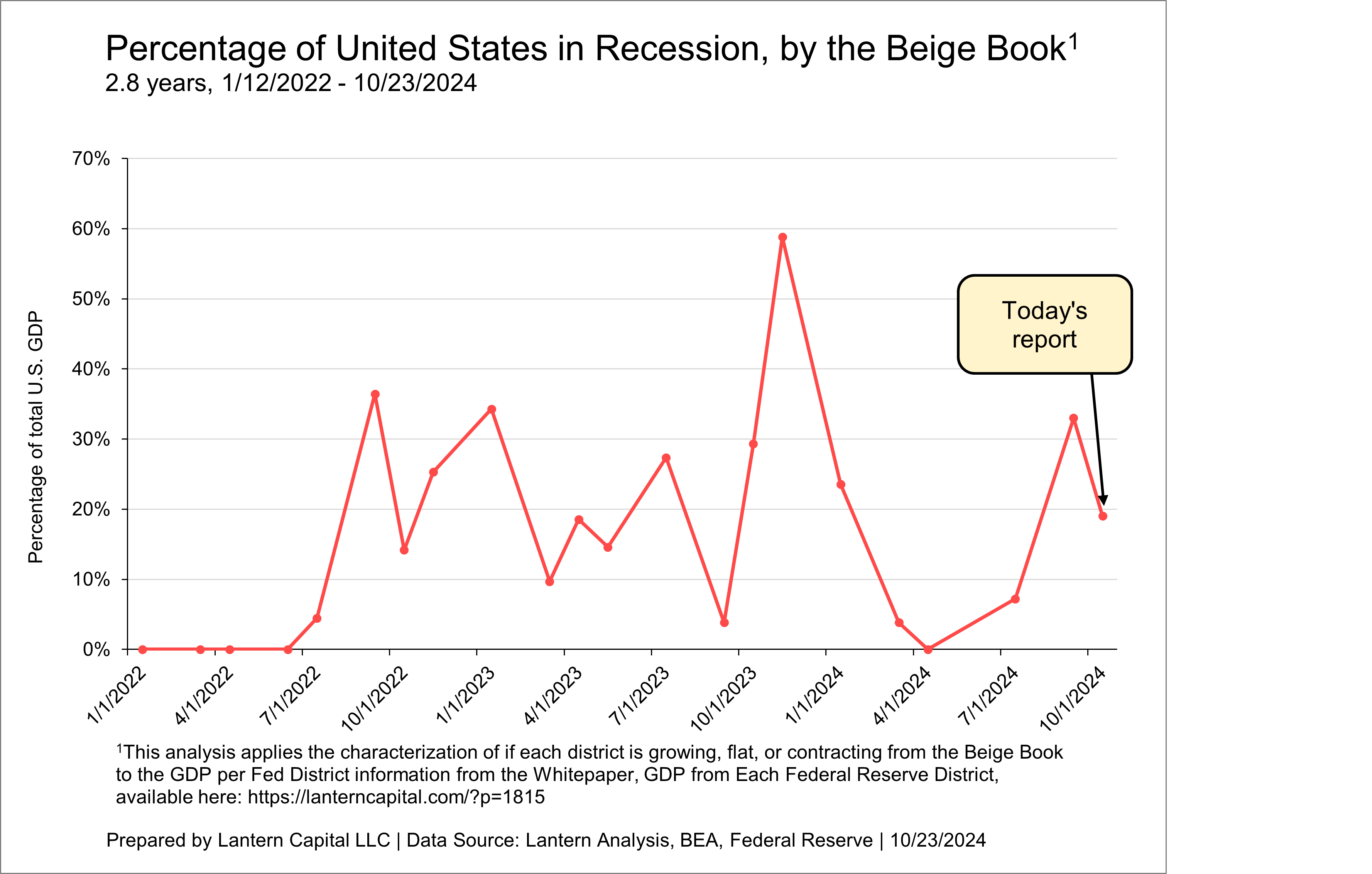 The Beige Book is better and the 2-year yield isn’t done rising