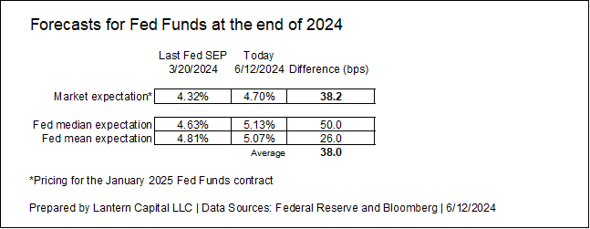 The Fed meeting today wasn’t as hawkish as it seems