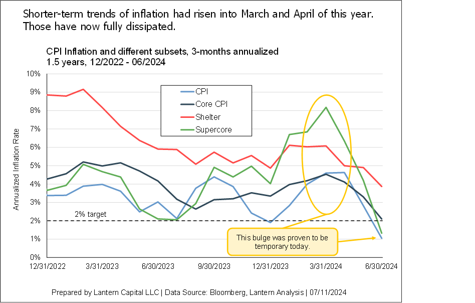 The inflation bulge was temporary