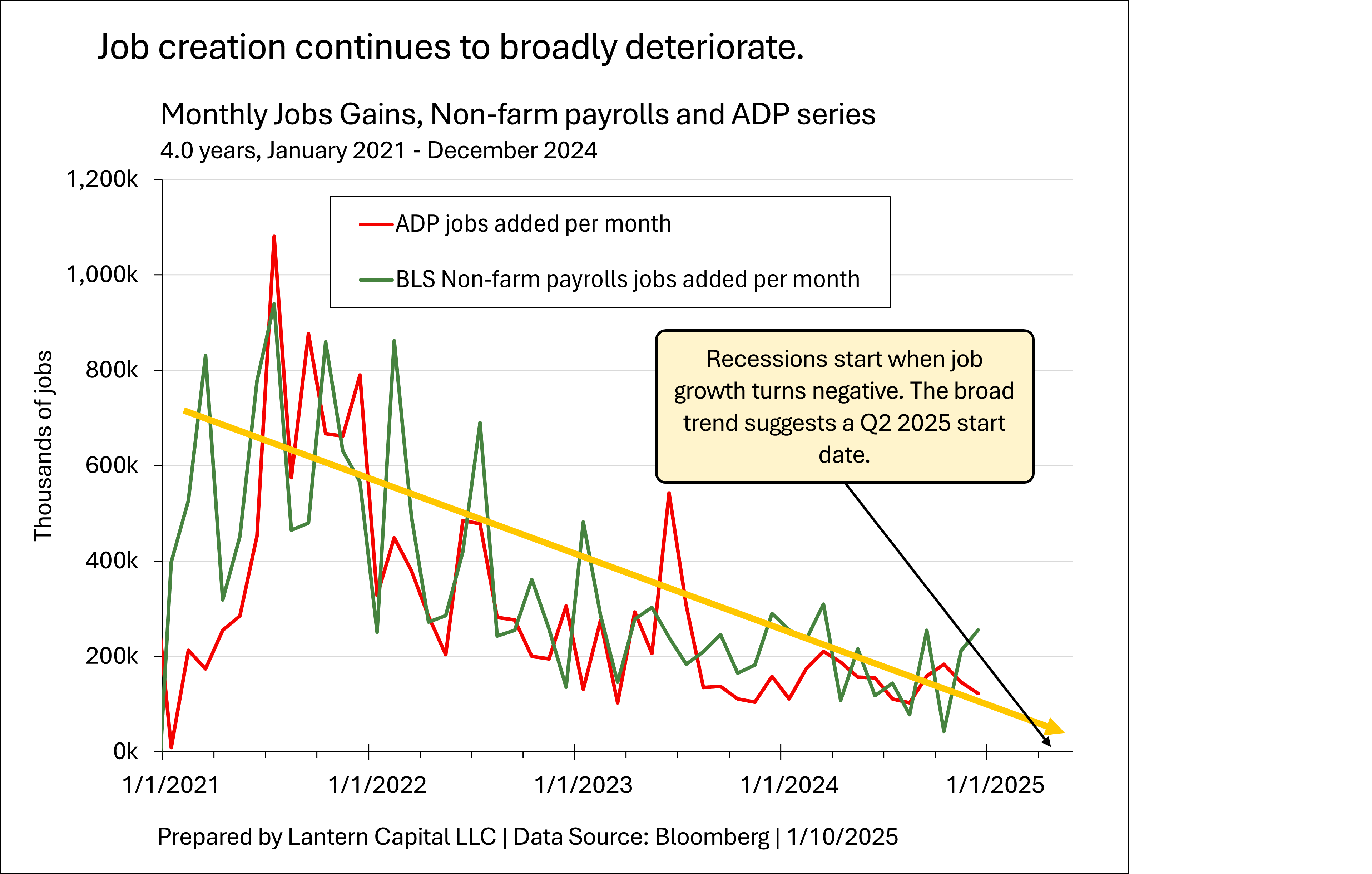 The labor market isn’t stabilizing