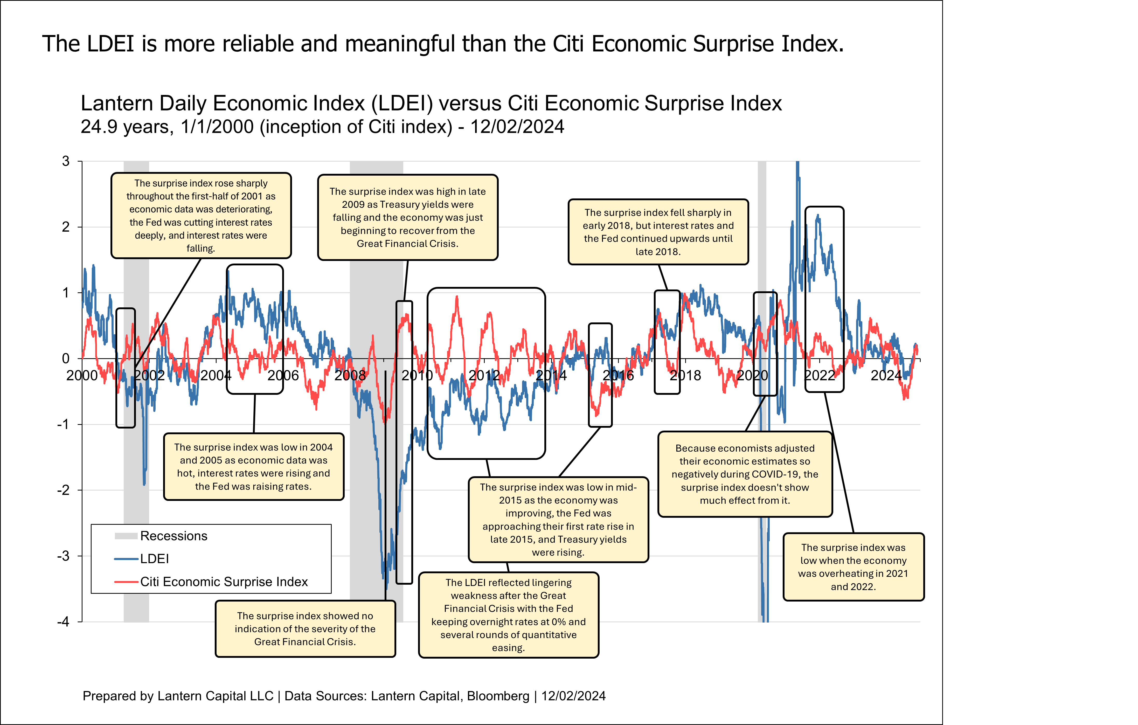 The LDEI is more reliable than the Citi Surprise Index