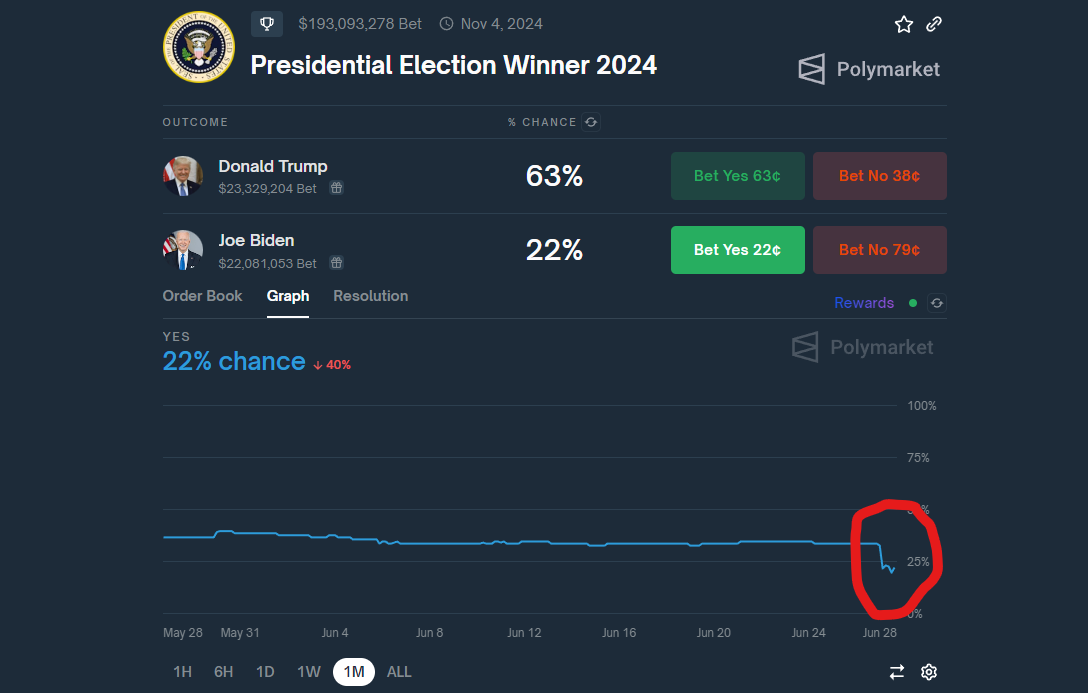Today’s yield movement: politics
