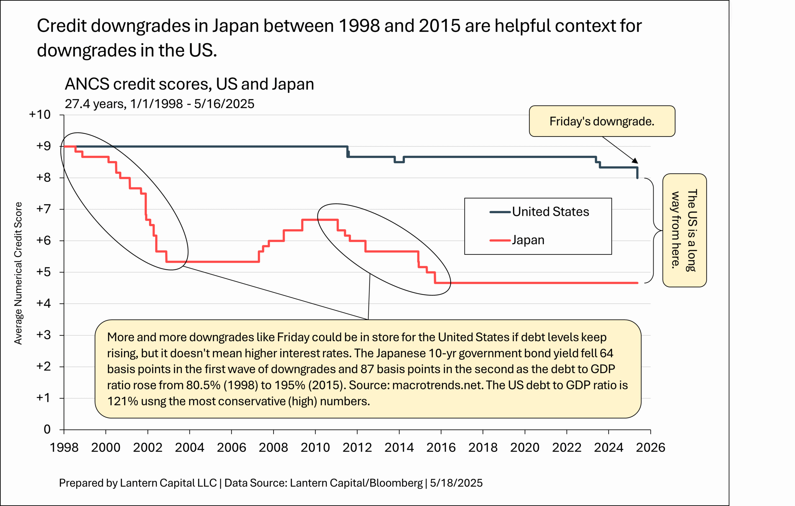 US downgrade in context and yield effect; probably none