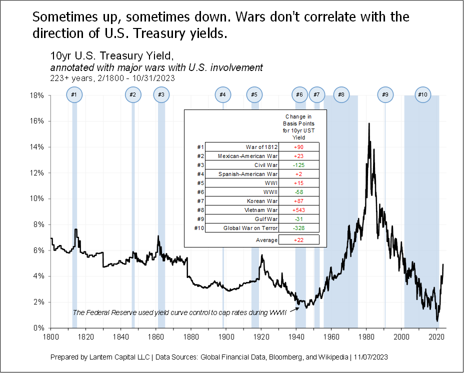 Wars and Treasury Bonds