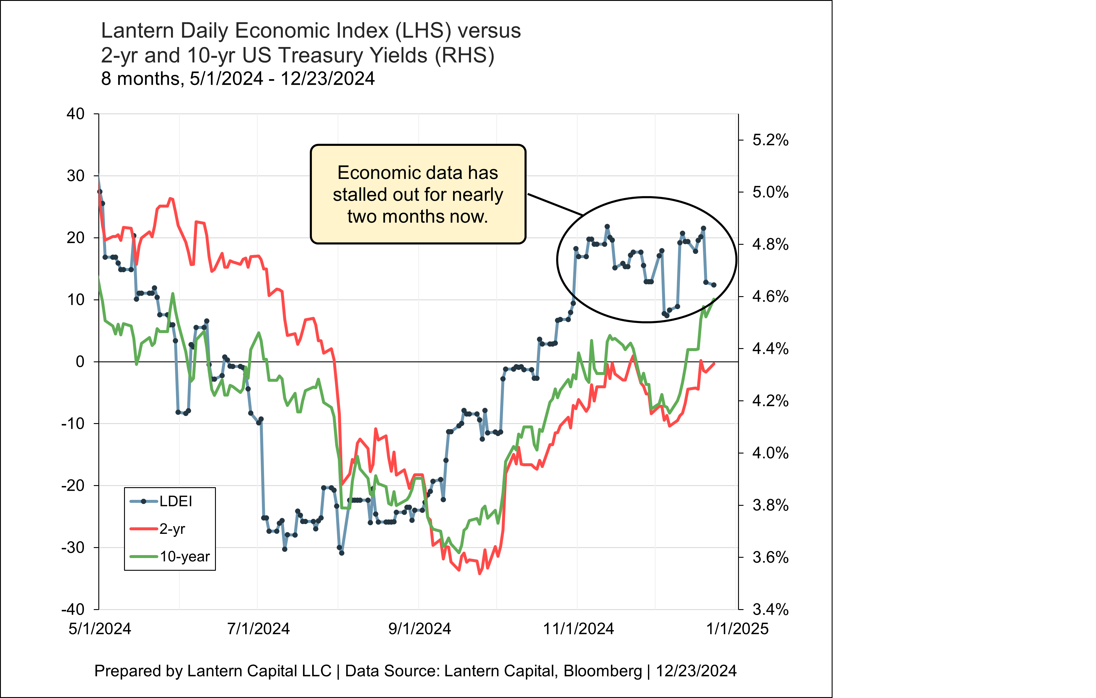 “Well, the data happened”