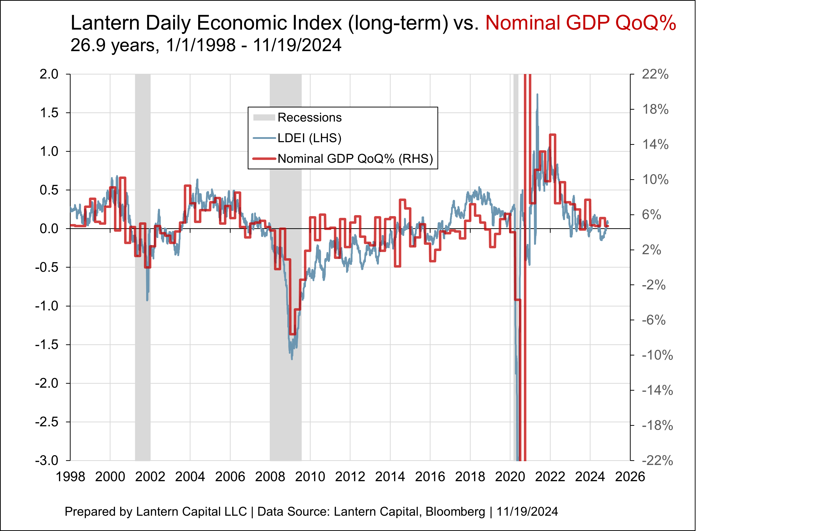 What does the LDEI index level mean?