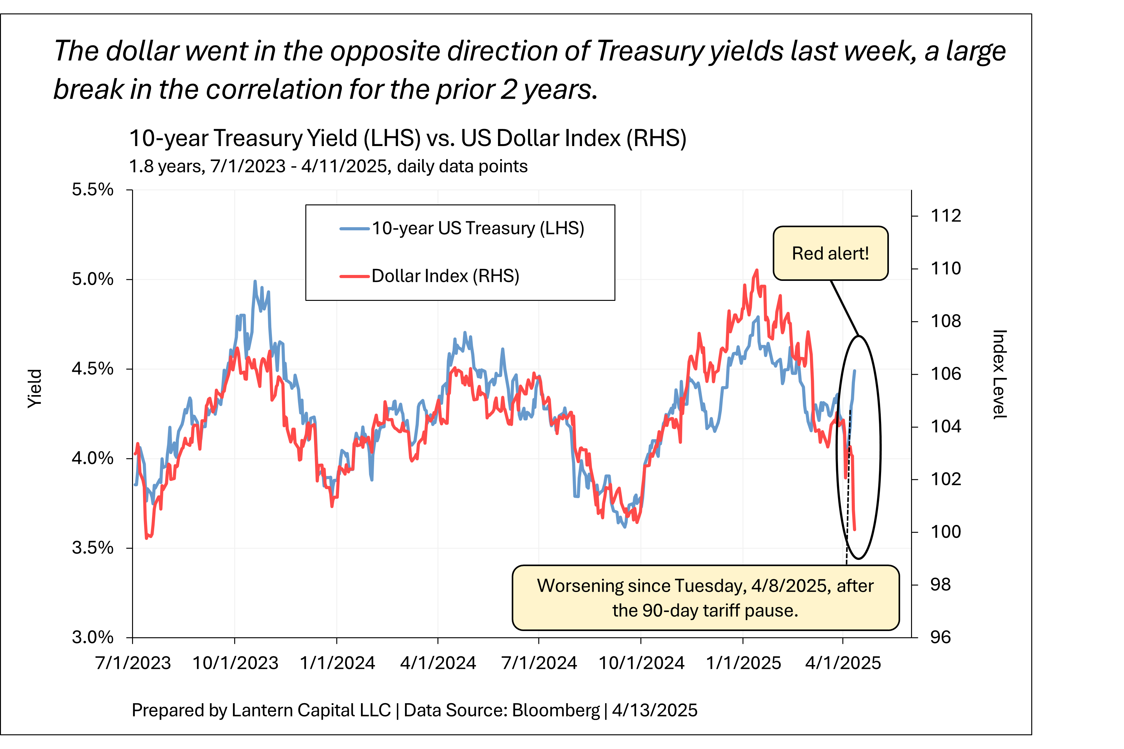 What happened last week?
