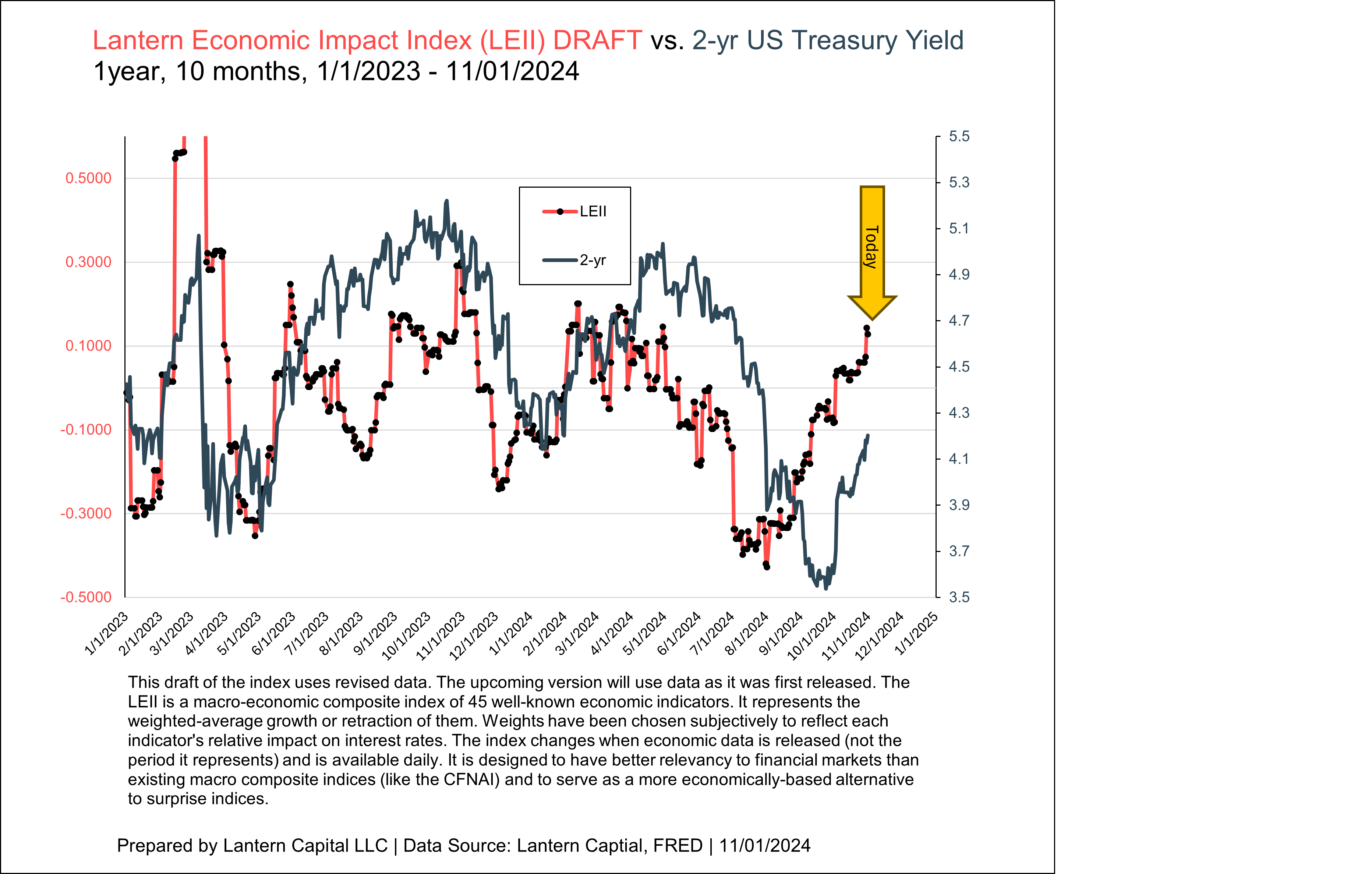 Why Treasury yields rose today