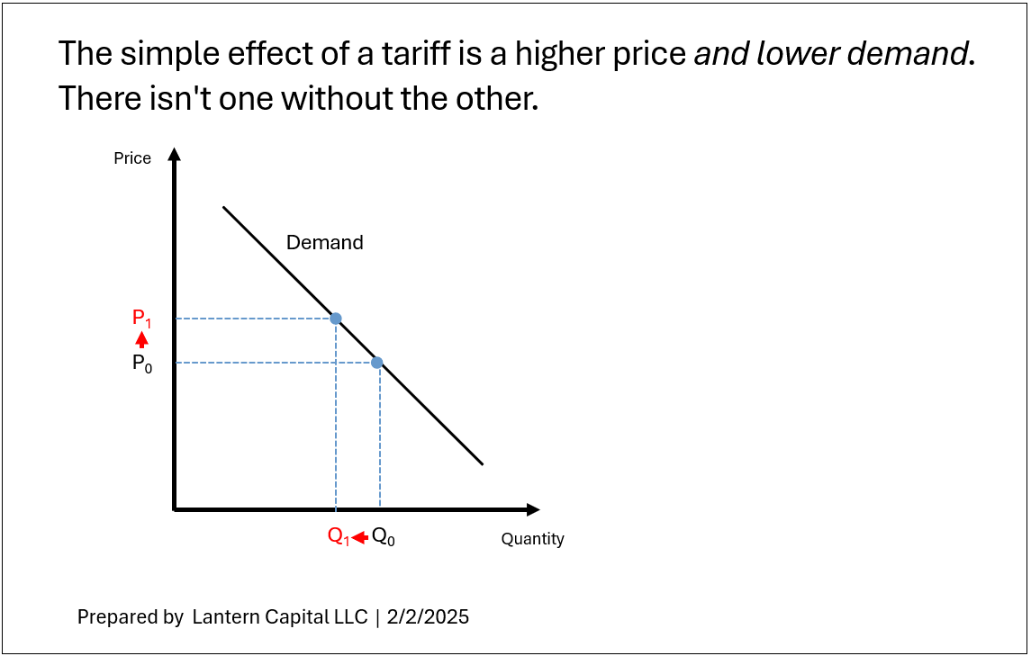 With tariffs, remember demand